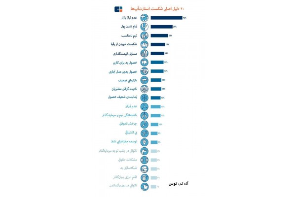 دلیل اصلی شکست استارت آپ ها