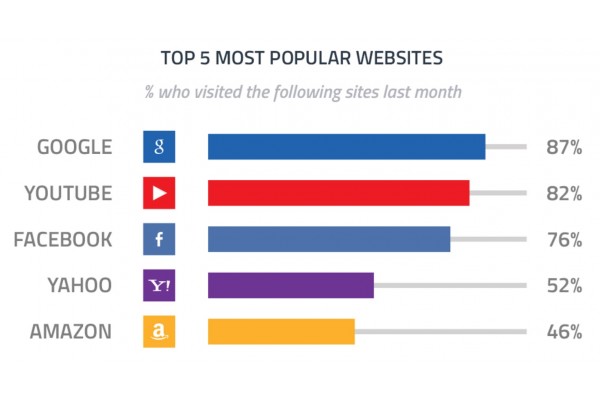 10سایت پر بازدید جهان کدامند؟