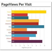 مفهوم Daily Pageviews per Visitor در الکسا